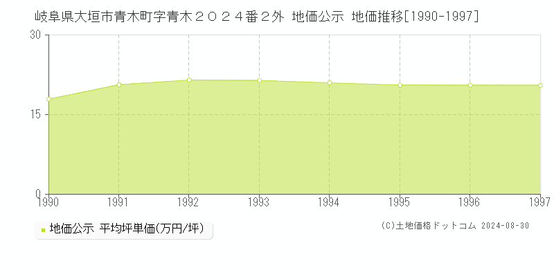 岐阜県大垣市青木町字青木２０２４番２外 公示地価 地価推移[1990-1997]