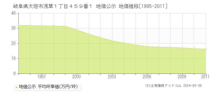 岐阜県大垣市浅草１丁目４５９番１ 公示地価 地価推移[1995-2011]