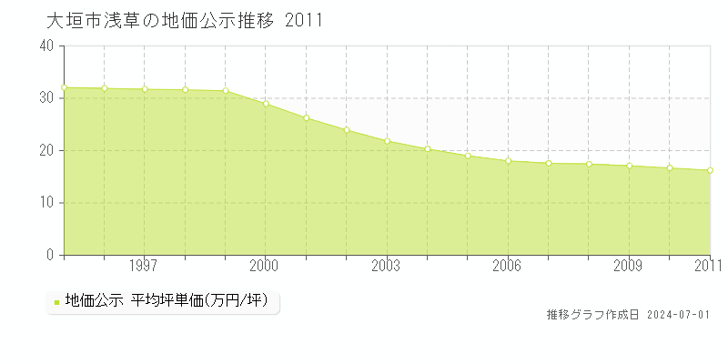 大垣市浅草の地価公示推移グラフ 