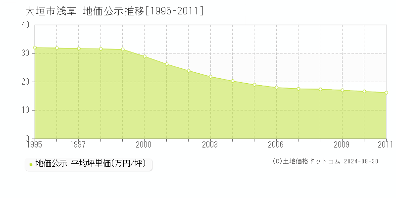 大垣市浅草の地価公示推移グラフ 