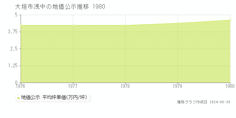 大垣市浅中の地価公示推移グラフ 