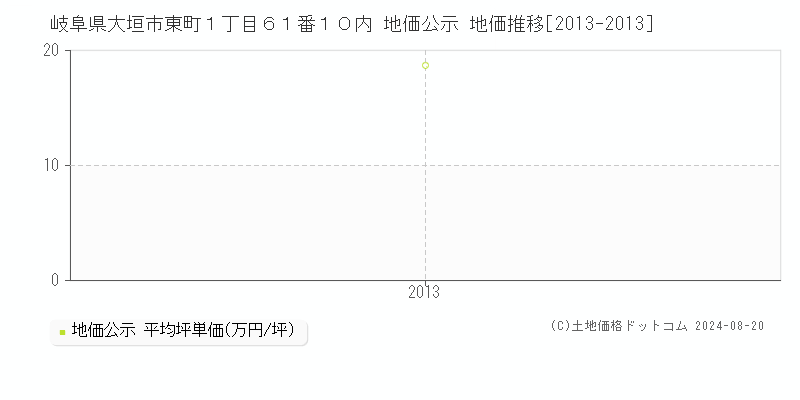 岐阜県大垣市東町１丁目６１番１０内 公示地価 地価推移[2013-2013]