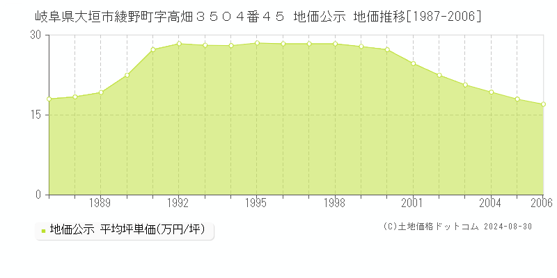 岐阜県大垣市綾野町字高畑３５０４番４５ 地価公示 地価推移[1987-2006]