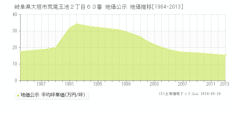 岐阜県大垣市荒尾玉池２丁目６３番 地価公示 地価推移[1984-2013]