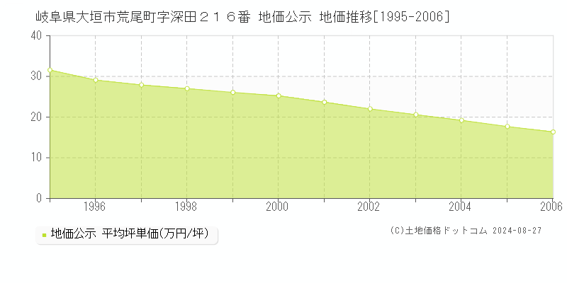 岐阜県大垣市荒尾町字深田２１６番 地価公示 地価推移[1995-2006]