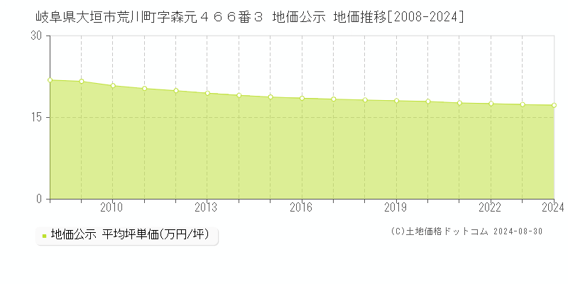 岐阜県大垣市荒川町字森元４６６番３ 地価公示 地価推移[2008-2023]