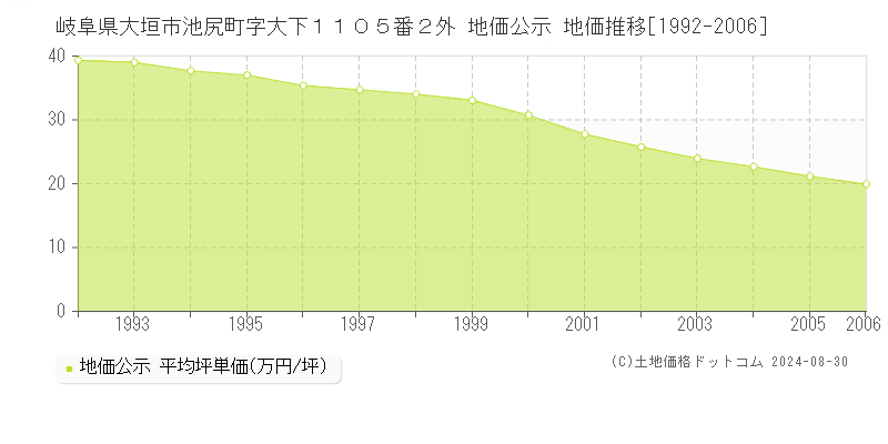 岐阜県大垣市池尻町字大下１１０５番２外 地価公示 地価推移[1992-2006]