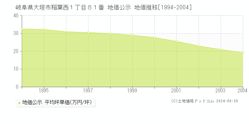 岐阜県大垣市稲葉西１丁目８１番 地価公示 地価推移[1994-2004]