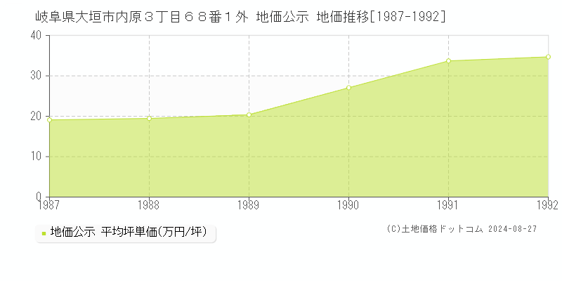 岐阜県大垣市内原３丁目６８番１外 公示地価 地価推移[1987-1992]