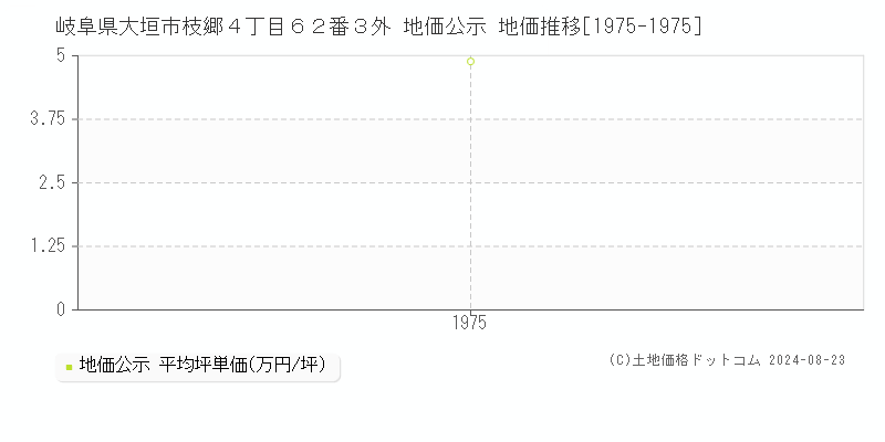 岐阜県大垣市枝郷４丁目６２番３外 公示地価 地価推移[1975-1975]