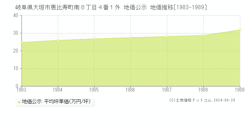 岐阜県大垣市恵比寿町南８丁目４番１外 公示地価 地価推移[1983-1989]