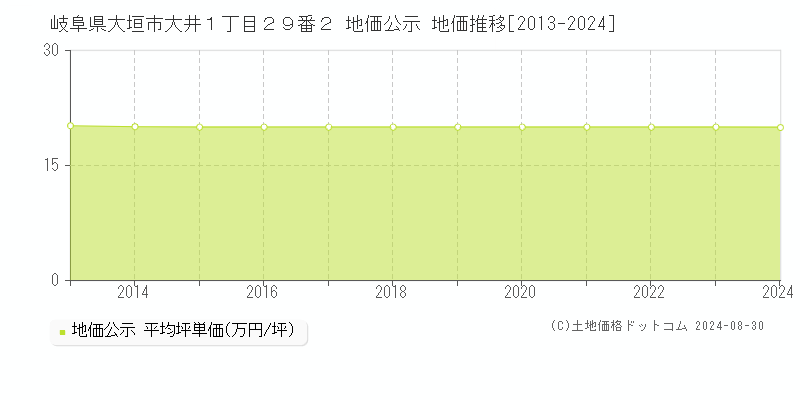 岐阜県大垣市大井１丁目２９番２ 地価公示 地価推移[2013-2023]