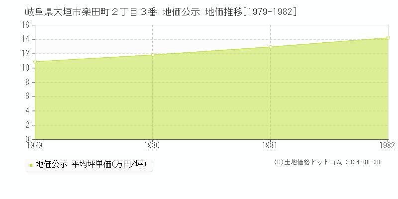 岐阜県大垣市楽田町２丁目３番 地価公示 地価推移[1979-1982]