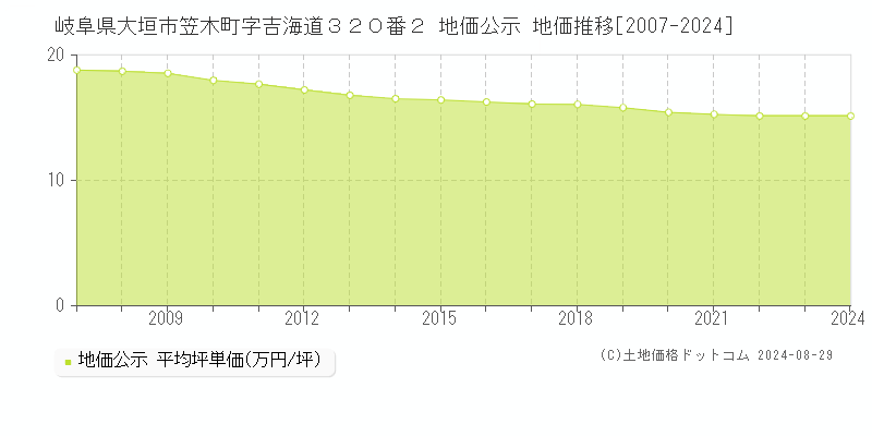 岐阜県大垣市笠木町字吉海道３２０番２ 地価公示 地価推移[2007-2023]