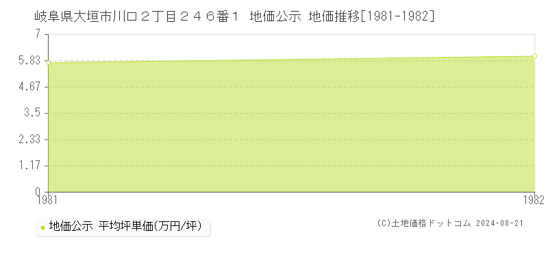 岐阜県大垣市川口２丁目２４６番１ 地価公示 地価推移[1981-1982]