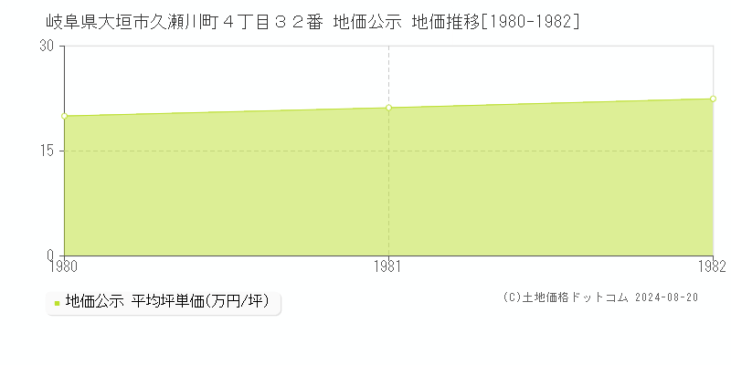 岐阜県大垣市久瀬川町４丁目３２番 地価公示 地価推移[1980-1982]