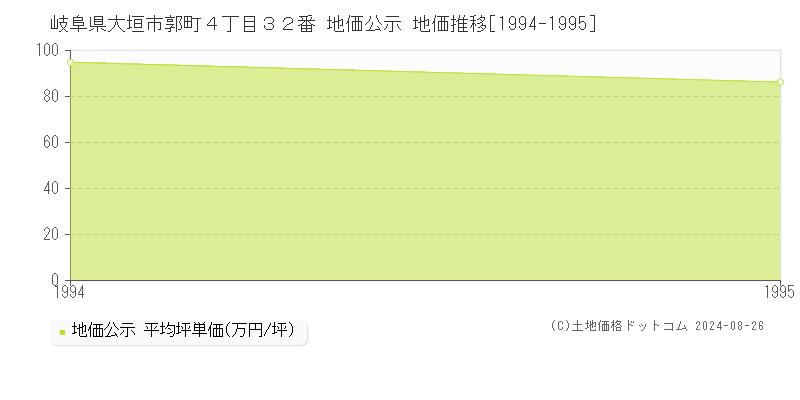 岐阜県大垣市郭町４丁目３２番 公示地価 地価推移[1994-1995]