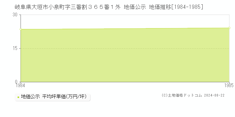 岐阜県大垣市小泉町字三番割３６５番１外 公示地価 地価推移[1984-1985]