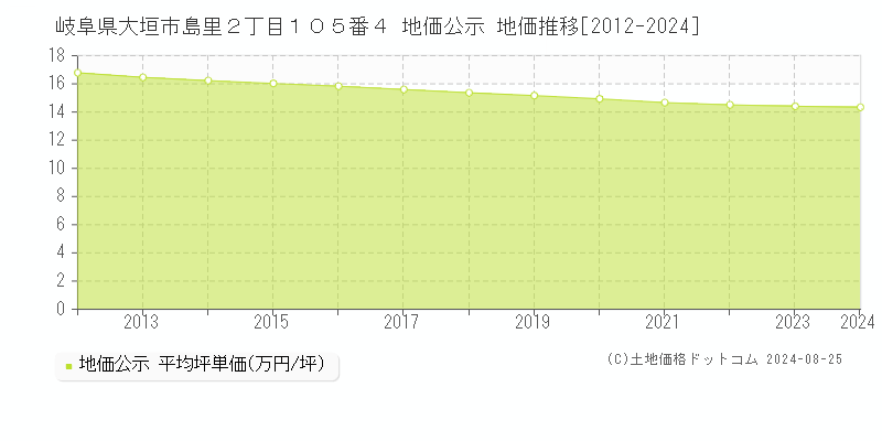 岐阜県大垣市島里２丁目１０５番４ 公示地価 地価推移[2012-2024]