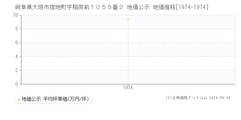 岐阜県大垣市宿地町字稲荷前１０５５番２ 公示地価 地価推移[1974-1974]