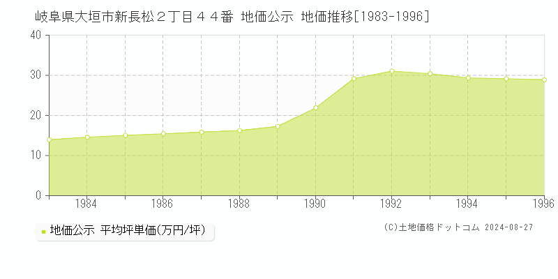 岐阜県大垣市新長松２丁目４４番 公示地価 地価推移[1983-1996]