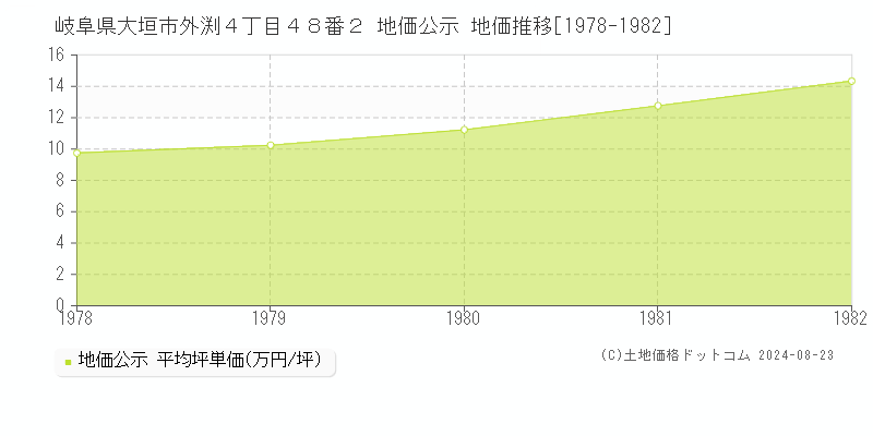 岐阜県大垣市外渕４丁目４８番２ 公示地価 地価推移[1978-1982]