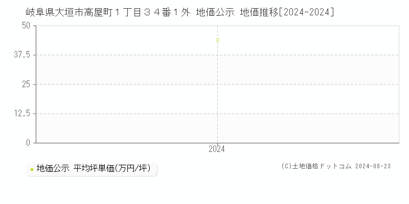 岐阜県大垣市高屋町１丁目３４番１外 公示地価 地価推移[2024-2024]