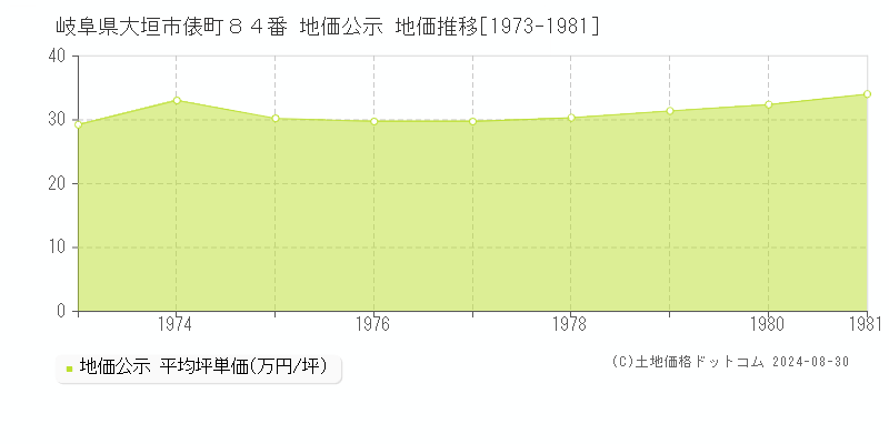 岐阜県大垣市俵町８４番 地価公示 地価推移[1973-1981]