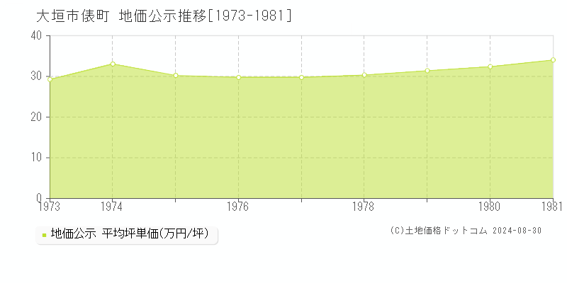 俵町(大垣市)の地価公示推移グラフ(坪単価)[1973-1981年]