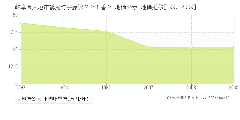 岐阜県大垣市鶴見町字藤沢２２１番２ 地価公示 地価推移[1997-2009]