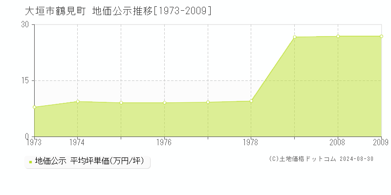 鶴見町(大垣市)の公示地価推移グラフ(坪単価)[1973-2009年]