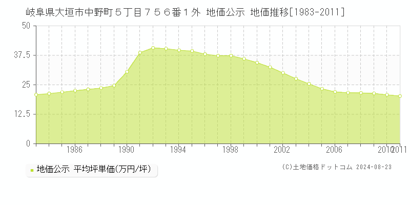 岐阜県大垣市中野町５丁目７５６番１外 公示地価 地価推移[1983-2011]