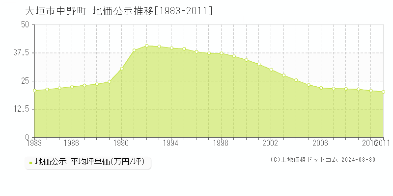 中野町(大垣市)の公示地価推移グラフ(坪単価)[1983-2011年]