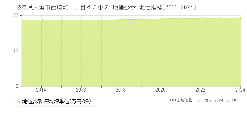 岐阜県大垣市西崎町１丁目４０番２ 公示地価 地価推移[2013-2024]