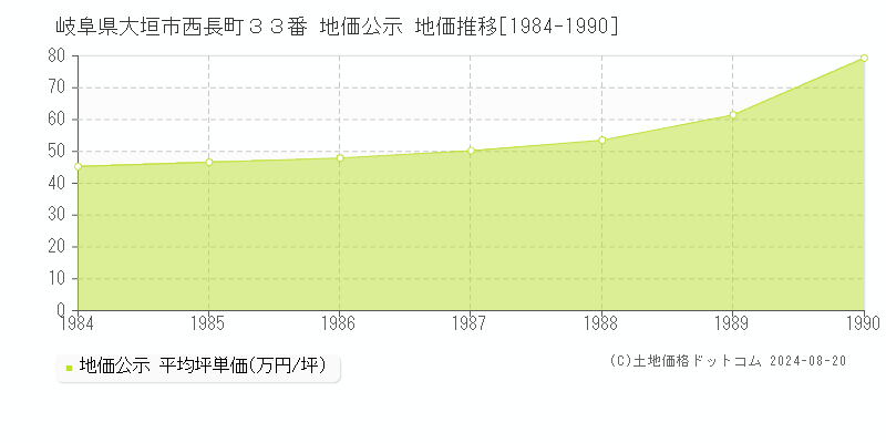 岐阜県大垣市西長町３３番 地価公示 地価推移[1984-1990]