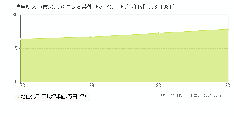 岐阜県大垣市鳩部屋町３８番外 地価公示 地価推移[1978-1981]