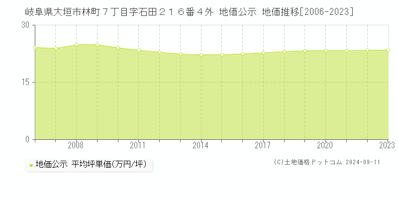 岐阜県大垣市林町７丁目字石田２１６番４外 地価公示 地価推移[2006-2023]