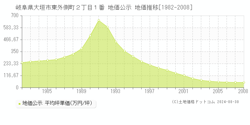 岐阜県大垣市東外側町２丁目１番 公示地価 地価推移[1982-2008]