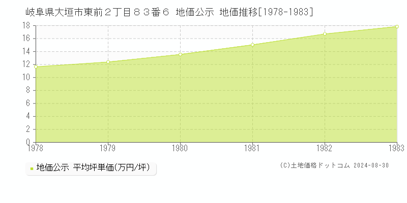 岐阜県大垣市東前２丁目８３番６ 公示地価 地価推移[1978-1983]