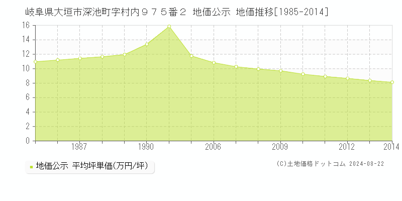 岐阜県大垣市深池町字村内９７５番２ 公示地価 地価推移[1985-2024]