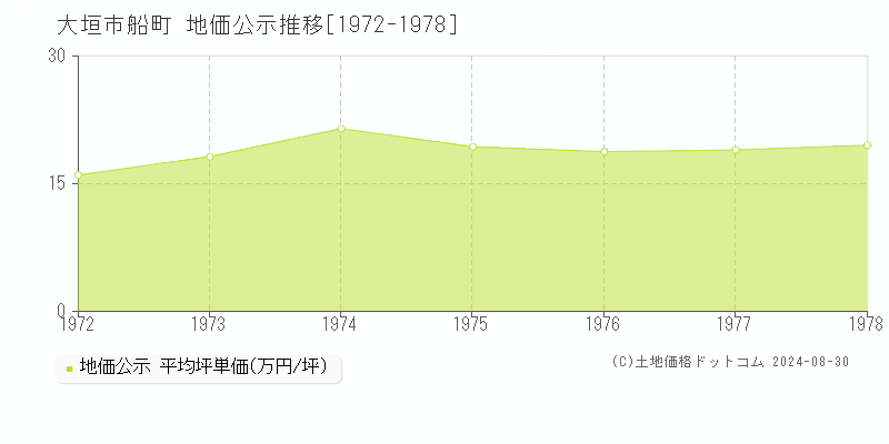 船町(大垣市)の地価公示推移グラフ(坪単価)[1972-1978年]