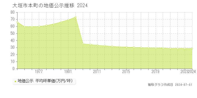 大垣市本町の地価公示推移グラフ 