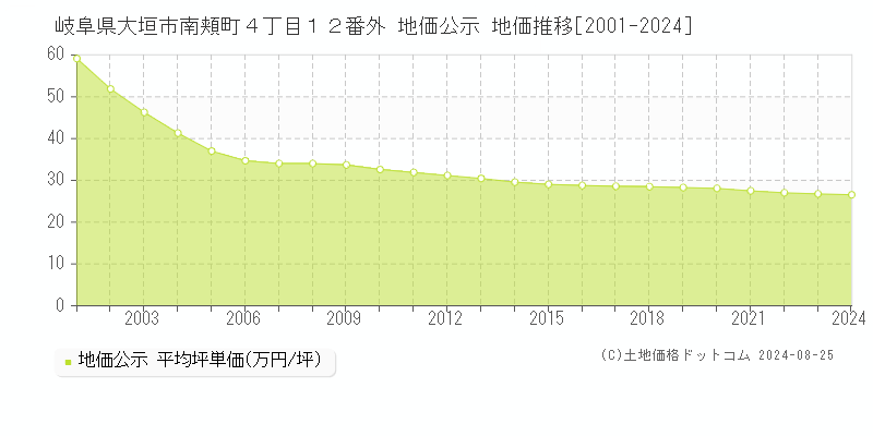 岐阜県大垣市南頬町４丁目１２番外 地価公示 地価推移[2001-2023]