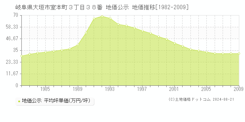 岐阜県大垣市室本町３丁目３８番 公示地価 地価推移[1982-2009]