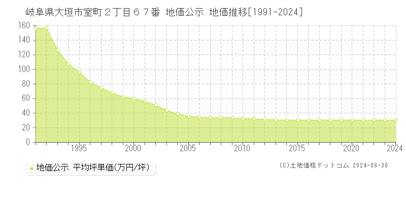 岐阜県大垣市室町２丁目６７番 地価公示 地価推移[1991-2023]