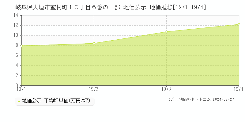 岐阜県大垣市室村町１０丁目６番の一部 公示地価 地価推移[1971-1974]