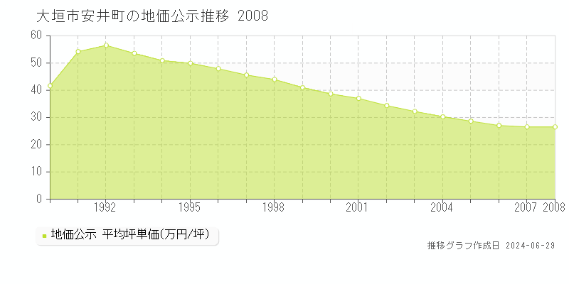 大垣市安井町の地価公示推移グラフ 