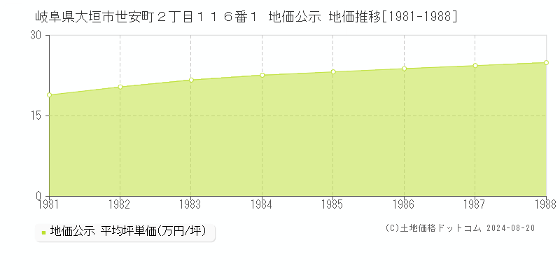 岐阜県大垣市世安町２丁目１１６番１ 地価公示 地価推移[1981-1988]