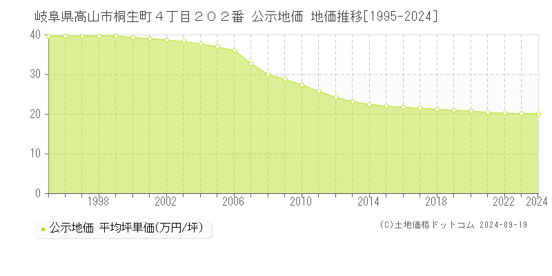 岐阜県高山市桐生町４丁目２０２番 公示地価 地価推移[1995-2024]