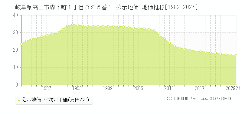 岐阜県高山市森下町１丁目３２６番１ 公示地価 地価推移[1982-2024]